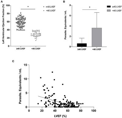 Parasitic Load Correlates With Left Ventricular Dysfunction in Patients With Chronic Chagas Cardiomyopathy